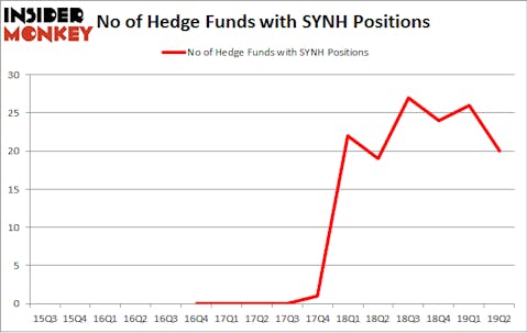 No of Hedge Funds with SYNH Positions