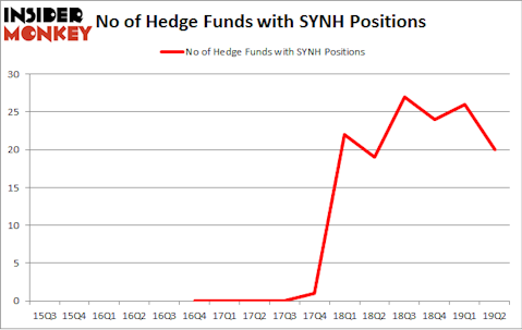 No of Hedge Funds with SYNH Positions