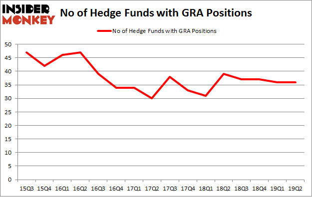 No of Hedge Funds with GRA Positions