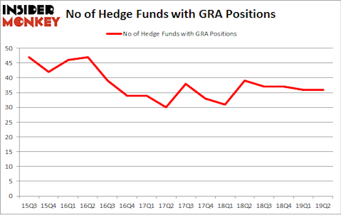 No of Hedge Funds with GRA Positions