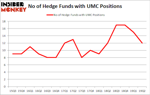 No of Hedge Funds with UMC Positions