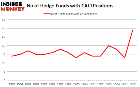 No of Hedge Funds with CACI Positions