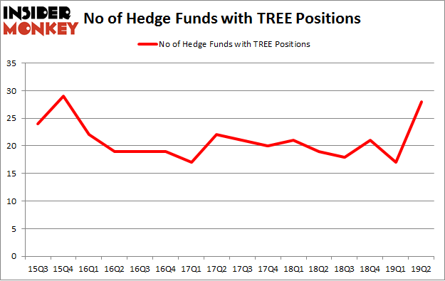 No of Hedge Funds with TREE Positions