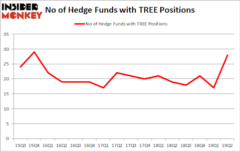 No of Hedge Funds with TREE Positions