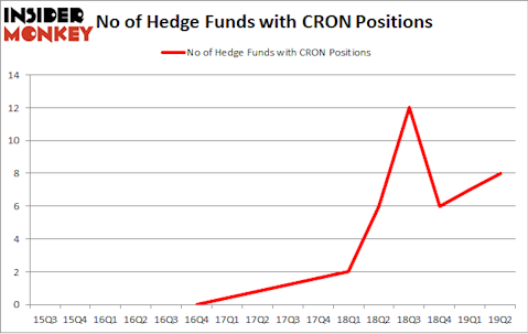 No of Hedge Funds with CRON Positions