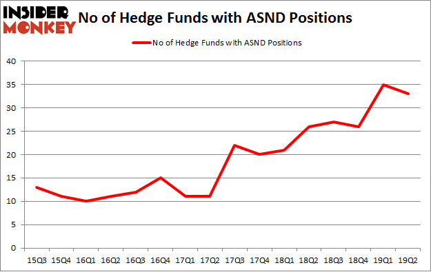 No of Hedge Funds with ASND Positions