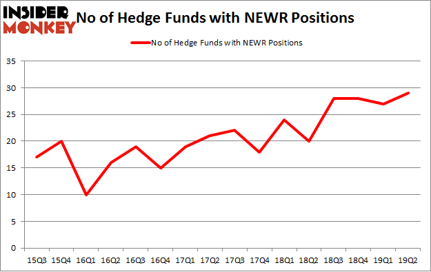 No of Hedge Funds with NEWR Positions