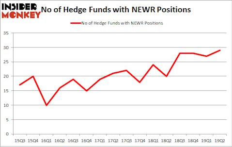 No of Hedge Funds with NEWR Positions