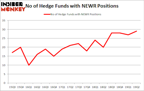 No of Hedge Funds with NEWR Positions