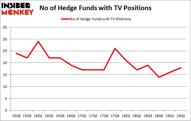 No of Hedge Funds with TV Positions