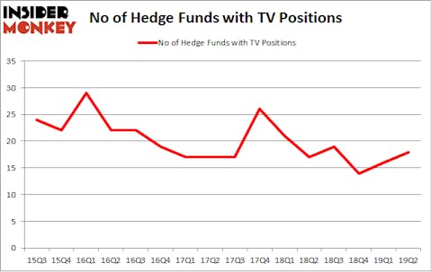 No of Hedge Funds with TV Positions