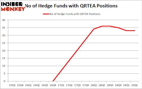 No of Hedge Funds with QRTEA Positions