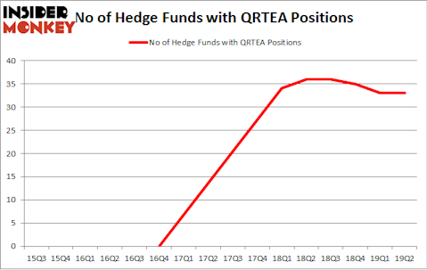 No of Hedge Funds with QRTEA Positions