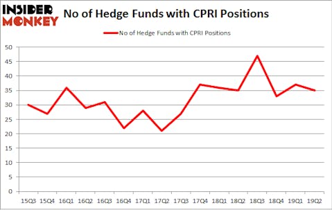 No of Hedge Funds with CPRI Positions