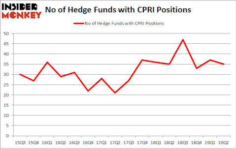 No of Hedge Funds with CPRI Positions