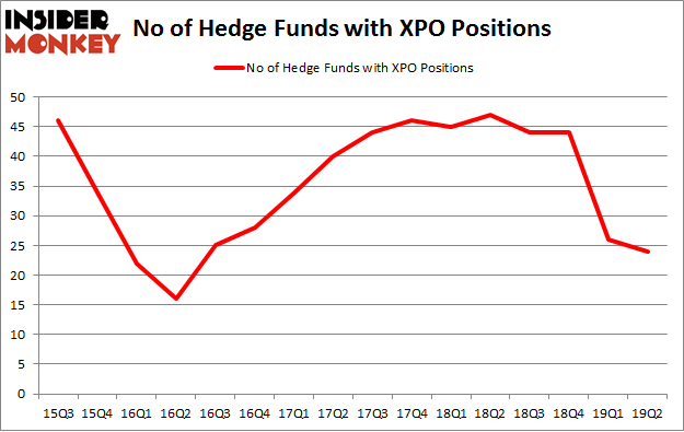 No of Hedge Funds with XPO Positions