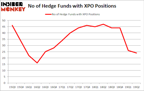 No of Hedge Funds with XPO Positions