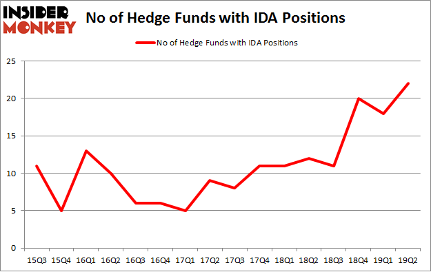 No of Hedge Funds with IDA Positions