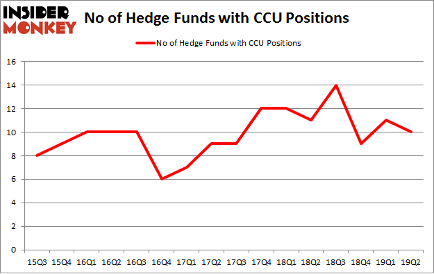 No of Hedge Funds with CCU Positions