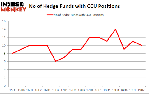 No of Hedge Funds with CCU Positions