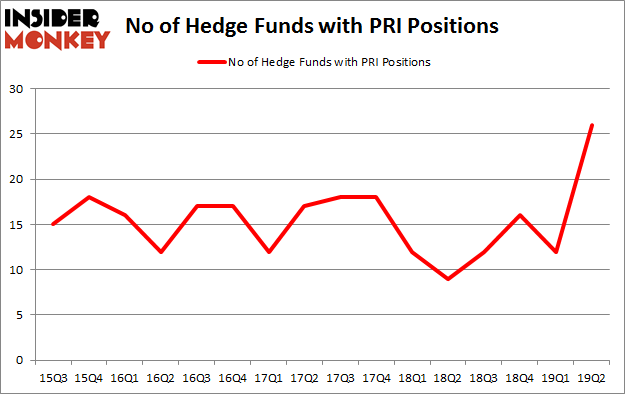 No of Hedge Funds with PRI Positions