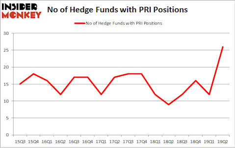 No of Hedge Funds with PRI Positions