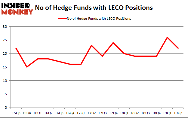 No of Hedge Funds with LECO Positions