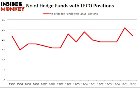 No of Hedge Funds with LECO Positions
