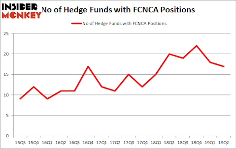 No of Hedge Funds with FCNCA Positions