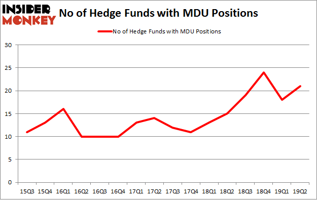 No of Hedge Funds with MDU Positions