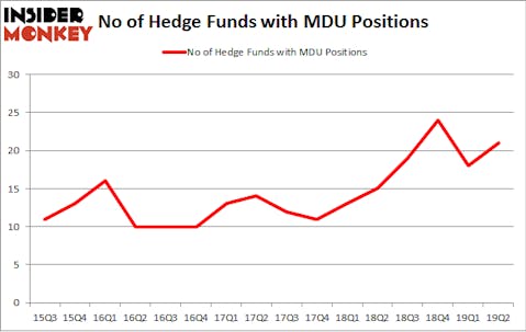No of Hedge Funds with MDU Positions