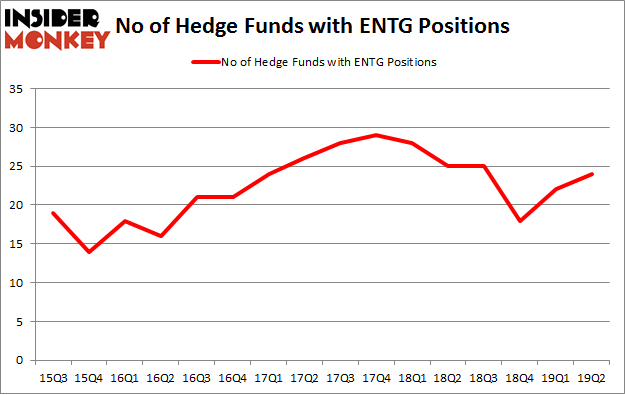 No of Hedge Funds with ENTG Positions