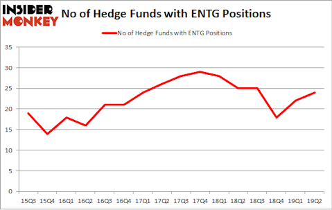 No of Hedge Funds with ENTG Positions