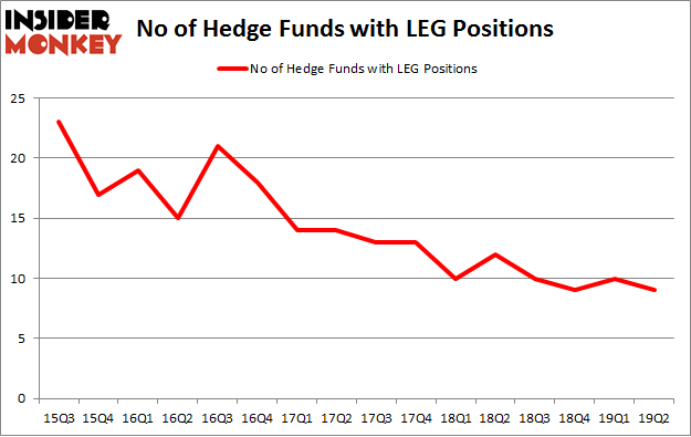 No of Hedge Funds with LEG Positions