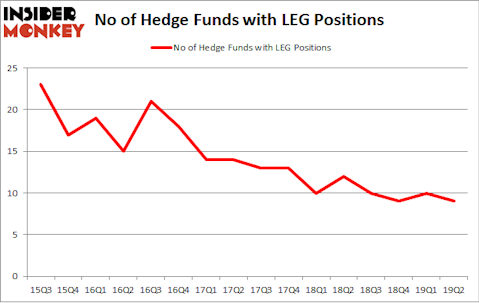 No of Hedge Funds with LEG Positions