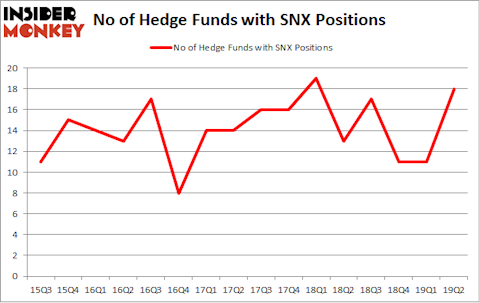 No of Hedge Funds with SNX Positions