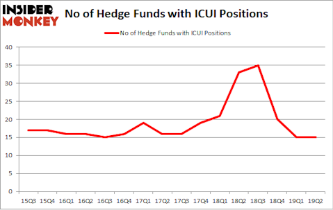 No of Hedge Funds with ICUI Positions
