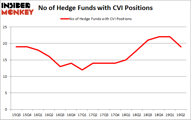 No of Hedge Funds with CVI Positions