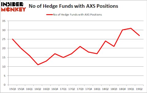 No of Hedge Funds with AXS Positions
