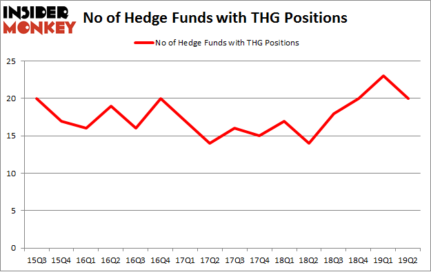 No of Hedge Funds with THG Positions