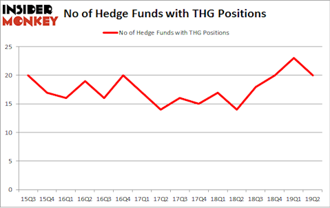 No of Hedge Funds with THG Positions