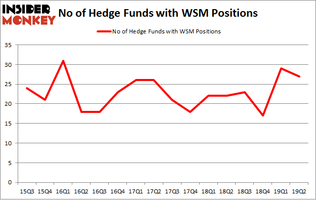 No of Hedge Funds with WSM Positions