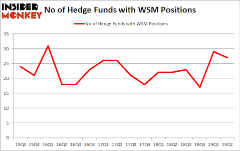 No of Hedge Funds with WSM Positions
