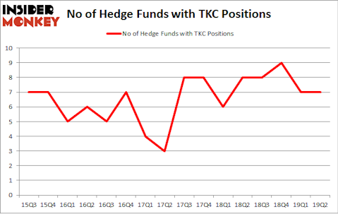 No of Hedge Funds with TKC Positions