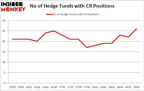 No of Hedge Funds with CR Positions