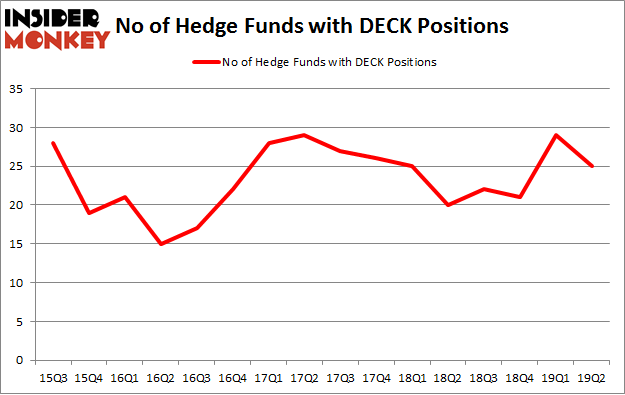 No of Hedge Funds with DECK Positions