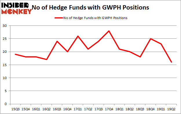 No of Hedge Funds with GWPH Positions