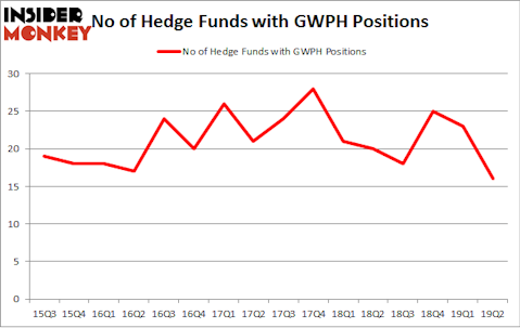 No of Hedge Funds with GWPH Positions