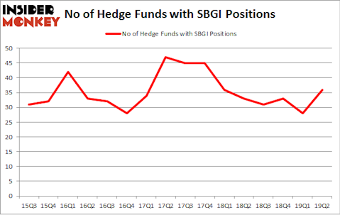No of Hedge Funds with SBGI Positions