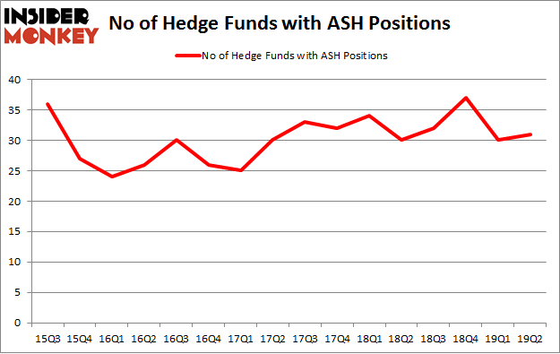 No of Hedge Funds with ASH Positions
